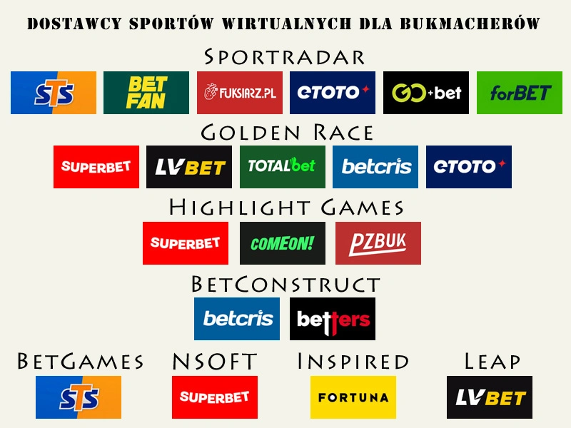 Firmy bukmacherskie oferujące zakłady na sporty wirtualne nie tworzą samodzielnie tych gier tylko korzystają z gotowych rozwiązań dostarczanych przez firmy technologiczne specjalizujące się w tworzeniu takich gier. U niektórych polskich bukmacherów znaleźć można sporty wirtualne pochodzące od tych samych dostawców dostawcy sportów wirtualnych dla bukmacherów w Polsce