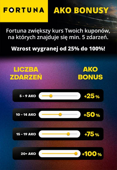 Jeśli lubisz obstawiać zakłady wielozdarzeniowe, w Fortunie możesz uzyskać spore zwiększenie wygranej z takich kuponów. Sprawdź akcję „AKO BONUSY". Fortuna - Ako Bonusy