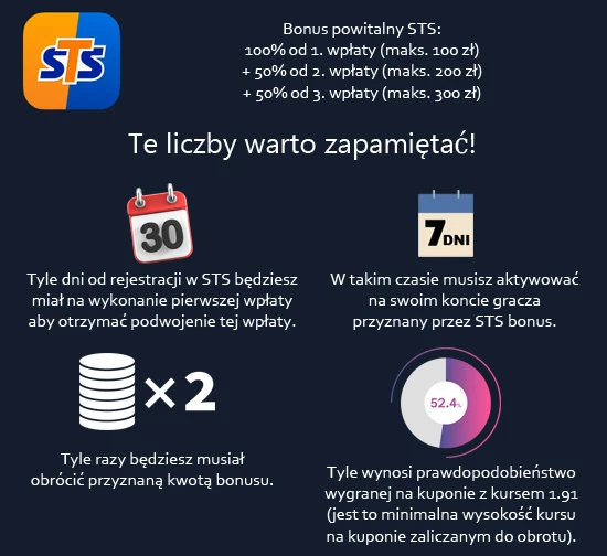 Zapamiętaj widoczne na infografice liczby, ponieważ są one istotne w kontekście przyznawanego przez STS bonusu od trzech pierwszych wpłat Bonus w STS - infografika