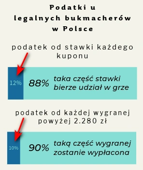 Grając u legalnych bukmacherów gracz obciążany jest 12%-owym podatkiem od stawki każdego kuponu, a także 10%-owym podatkiem od każdej wygranej powyżej 2280 zł (o ile wygrana w takiej kwocie zostanie uzyskana na jednym kuponie). podatki u legalnych bukmacherów w Polsce