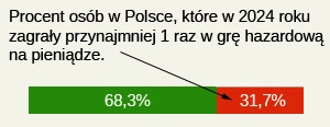 odsetek osób grających w gry hazardowe w Polsce