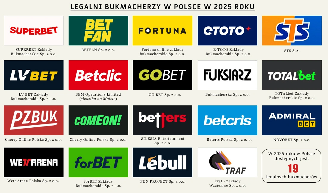 Bukmacherzy legalni w Polsce to: Superbet, Betfan, Fortuna, ETOTO, STS, LV BET, Betclic, GOBET, Fuksiarz, TOTALbet, PZBuk, ComeOn, Betters, Betcris, AdmiralBet, WettArena, forBET, Lebull i Traf. bukmacherzy