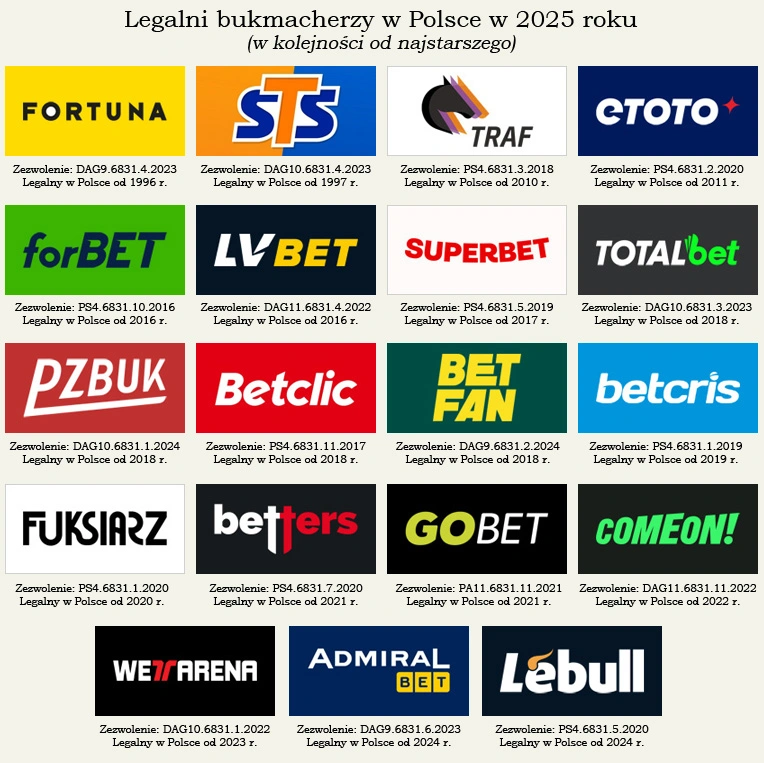 Zezwolenie na urządzanie zakładów bukmacherskich posiada w Polsce 19 legalnych bukmacherów: Fortuna, STS, Traf, ETOTO, forBET, LV BET, Superbet, TOTALbet, PZBuk, Betclic, Betfan, Betcris, Fuksiarz, Betters, GOBET, ComeOn, WettArena, AdmiralBet i Lebull. legalni bukmacherzy