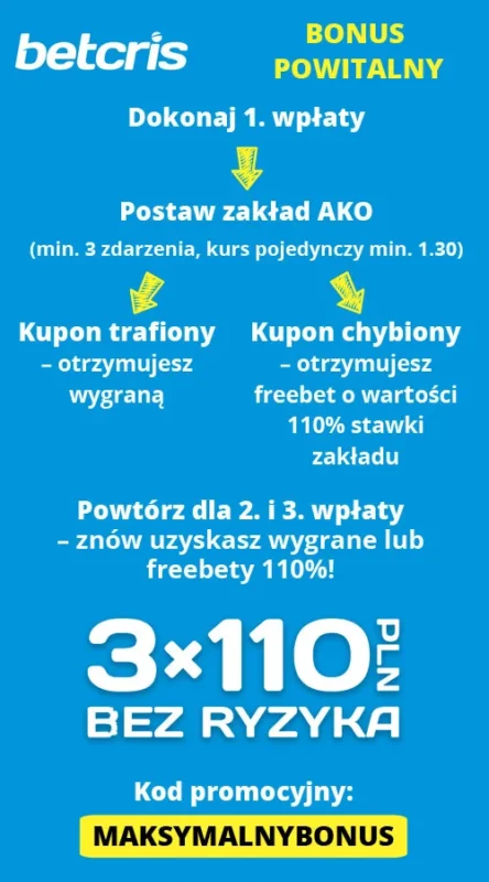 W Betcris bonus powitalny to aż 3 zakłady bez ryzyka o wartości 3 x 110 zł Betcris bonus