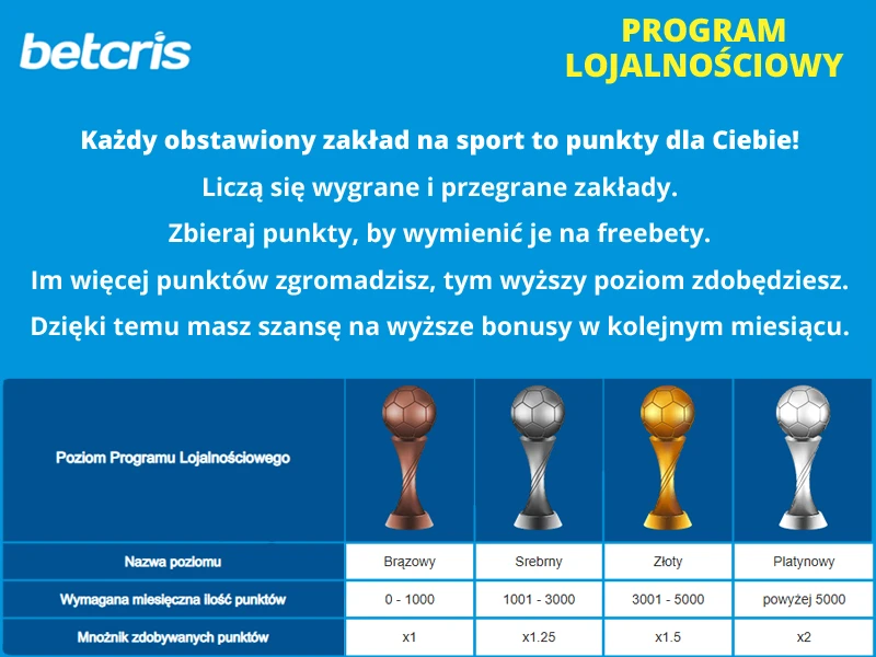 W programie lojalnościowym Betcris obowiązują aż 4 poziomy zaawansowania Betcris - Program lojalnościowy