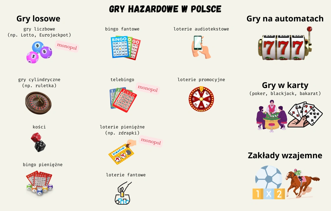 Gry hazardowe w Polsce dzielą się na: gry losowe, gry na automatach, gry w karty i zakłady wzajemne. gry hazardowe