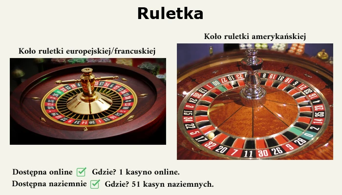 Ruletka to popularna gra hazardowa. Zwróć uwagę, że koło do ruletki europejskiej/francuskiej różni się od tego do ruletki amerykańskiej. Ruletka