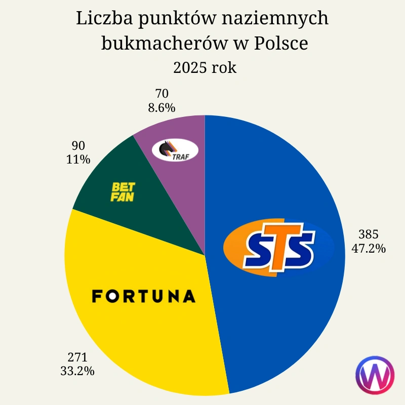 bukmacherzy - punkty naziemne
