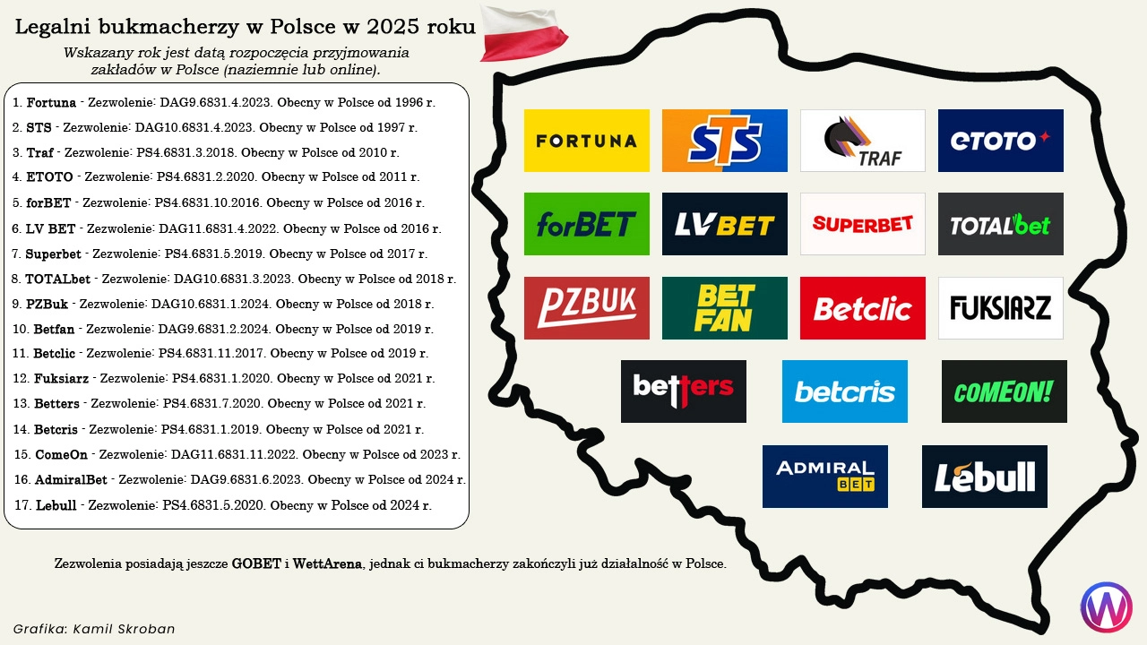 bukmacherzy w Polsce