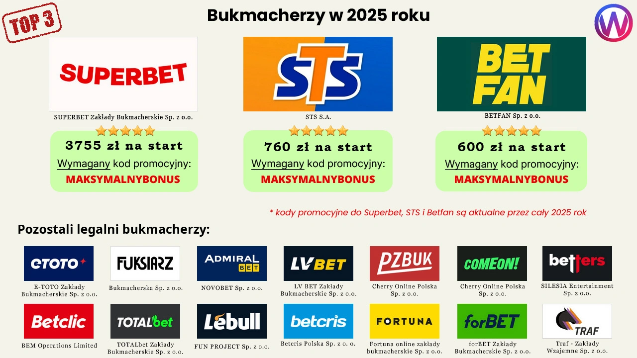 Bukmacherzy Superbet, STS i Betfan to aktualnie najlepsi bukmacherzy w Polsce. Pozostali legalni bukmacherzy: ETOTO, Fuksiarz, AdmiralBet, LV BET, PZBuk, ComeOn, Betters, Betclic, TOTALbet, Lebull, Betcris, Fortuna, forBET, Traf. bukmacherzy
