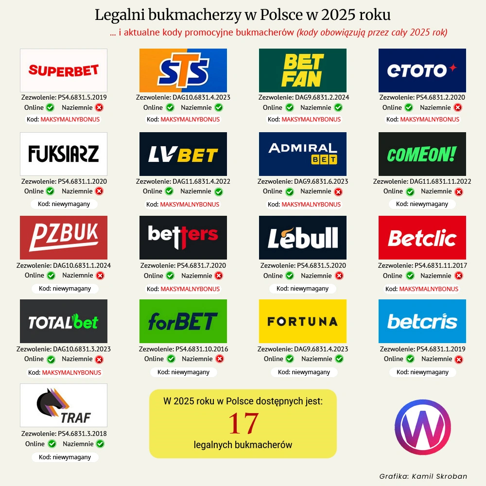 Legalni bukmacherzy w Polsce to: Superbet, STS, Betfan, ETOTO, Fuksiarz, LV BET, AdmiralBet, ComeOn, PZBuk, Betters, Lebull, Betclic, TOTALbet, forBET, Fortuna, Betcris i Traf legalni bukmacherzy