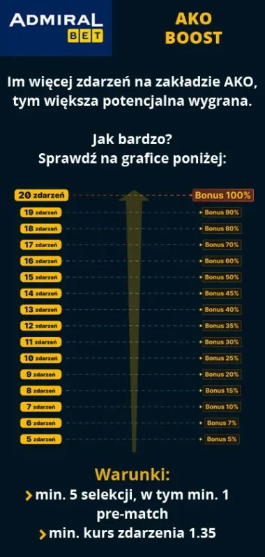 Promocja AKO Boost zwiększa wygrane wyłącznie z zakładów AKO. AdmiralBet - promocja AKO Boost