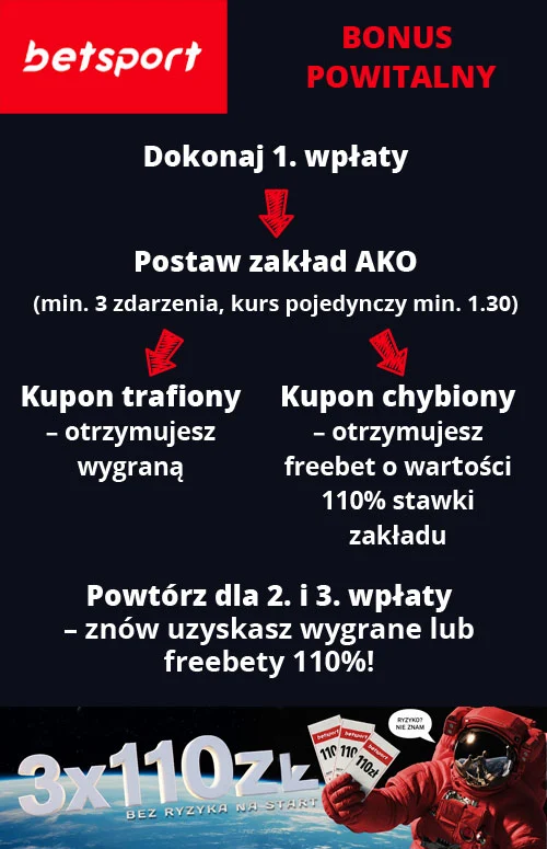 W Betsport bonus powitalny to aż 3 freebety - każdy o wartości do 110 zł Betsport bonus
