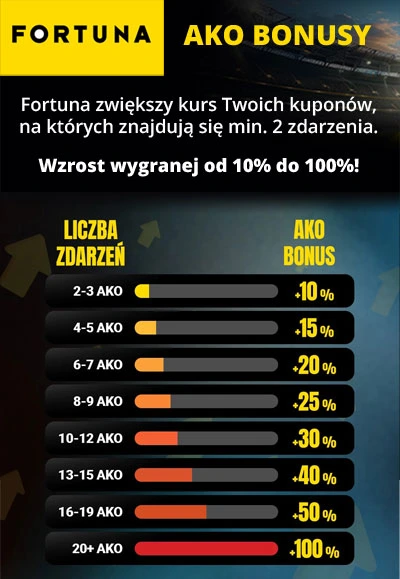 Fortuna - promocja AKO Bonusy