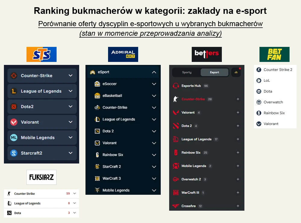 ranking bukmacherów - zakłady na e-sport - oferta