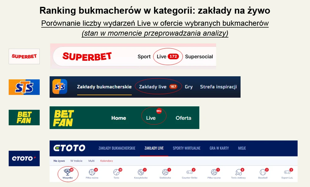 ranking bukmacherów - zakłady na żywo - wydarzenia live