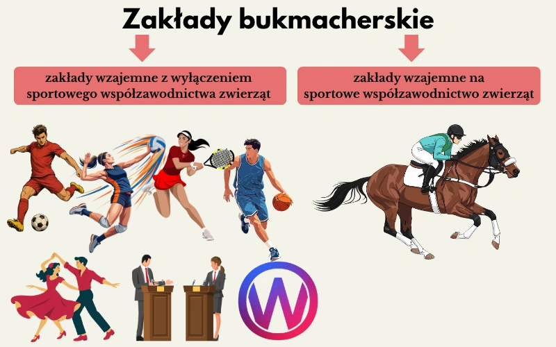 zakłady bukmacherskie - podział